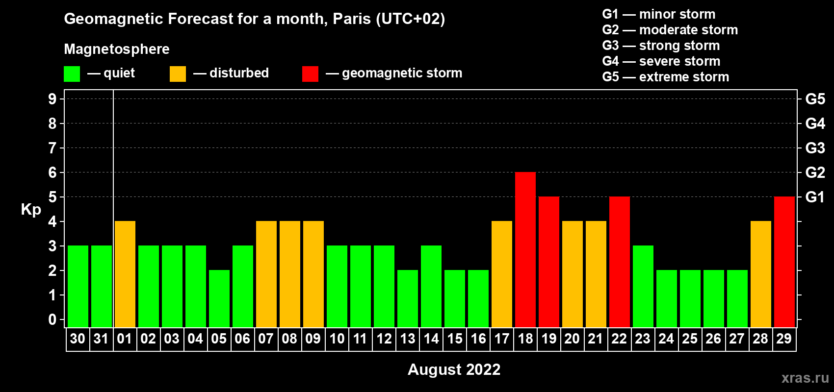 Forecast of the daily maximal value of geomagnetic index Kp for <b>1 month</b> (31 days) <b>from Jul 30, 2022 to Aug 29, 2022</b>