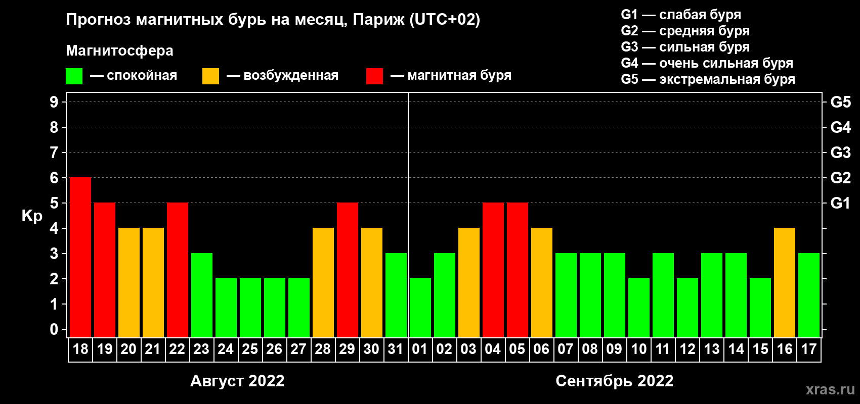 Прогноз максимального суточного геомагнитного индекса Kp на <b>1 месяц</b> (31 день) <b>с 18 августа по 17 сентября 2022 г</b>