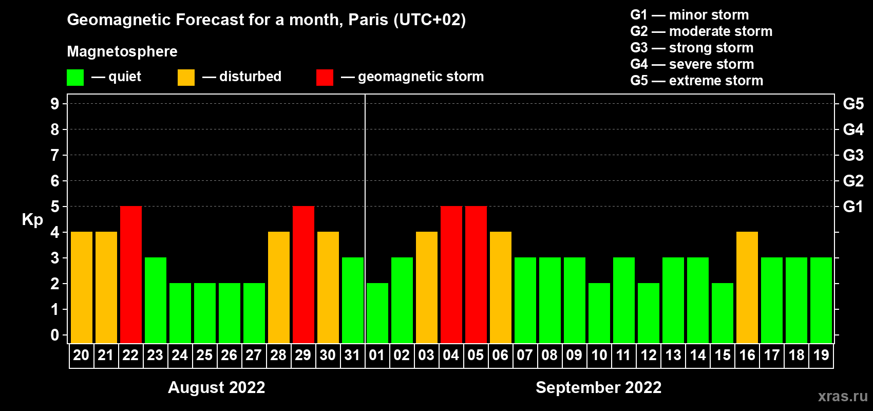 Forecast of the daily maximal value of geomagnetic index Kp for <b>1 month</b> (31 days) <b>from Aug 20, 2022 to Sep 19, 2022</b>