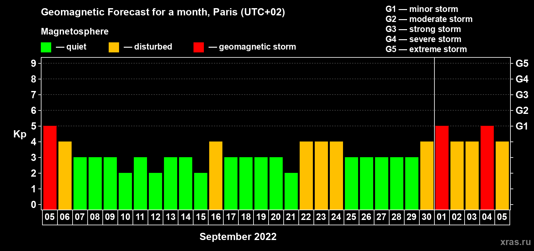 Forecast of the daily maximal value of geomagnetic index Kp for <b>1 month</b> (31 days) <b>from Sep 05, 2022 to Oct 05, 2022</b>