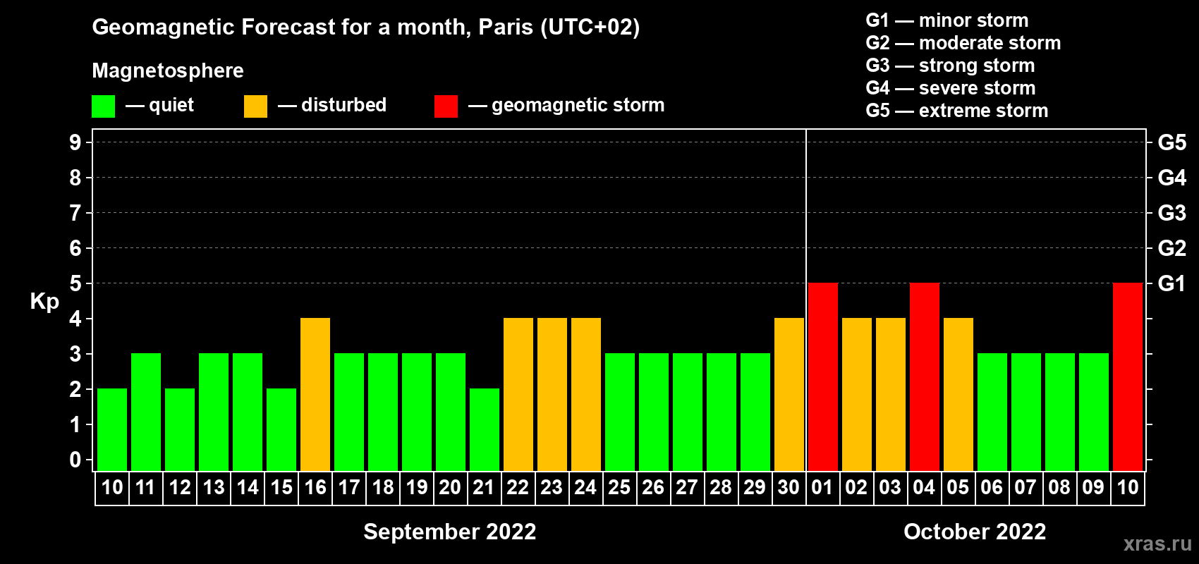 Forecast of the daily maximal value of geomagnetic index Kp for <b>1 month</b> (31 days) <b>from Sep 10, 2022 to Oct 10, 2022</b>
