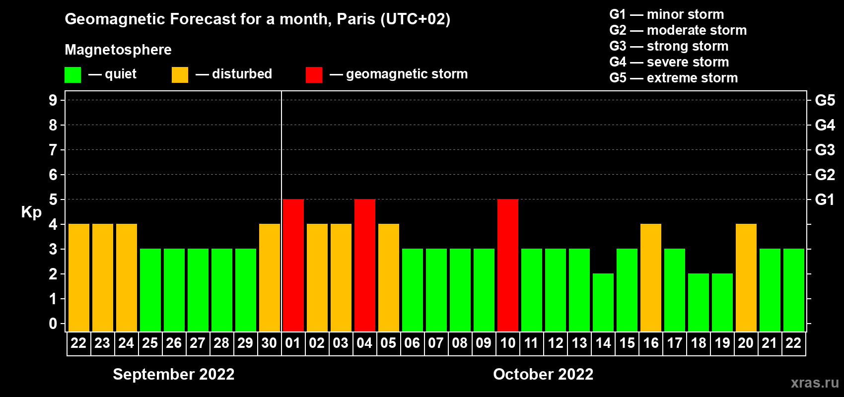 Forecast of the daily maximal value of geomagnetic index Kp for <b>1 month</b> (31 days) <b>from Sep 22, 2022 to Oct 22, 2022</b>