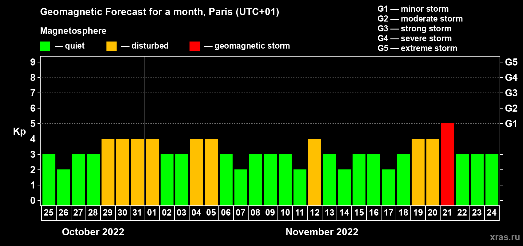 Forecast of the daily maximal value of geomagnetic index Kp for <b>1 month</b> (31 days) <b>from Oct 25, 2022 to Nov 24, 2022</b>