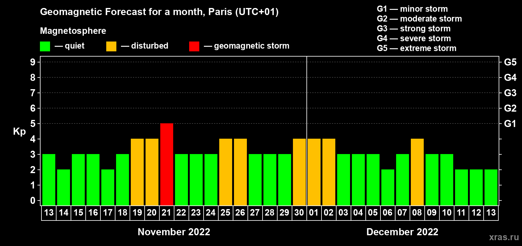 Forecast of the daily maximal value of geomagnetic index Kp for <b>1 month</b> (31 days) <b>from Nov 13, 2022 to Dec 13, 2022</b>