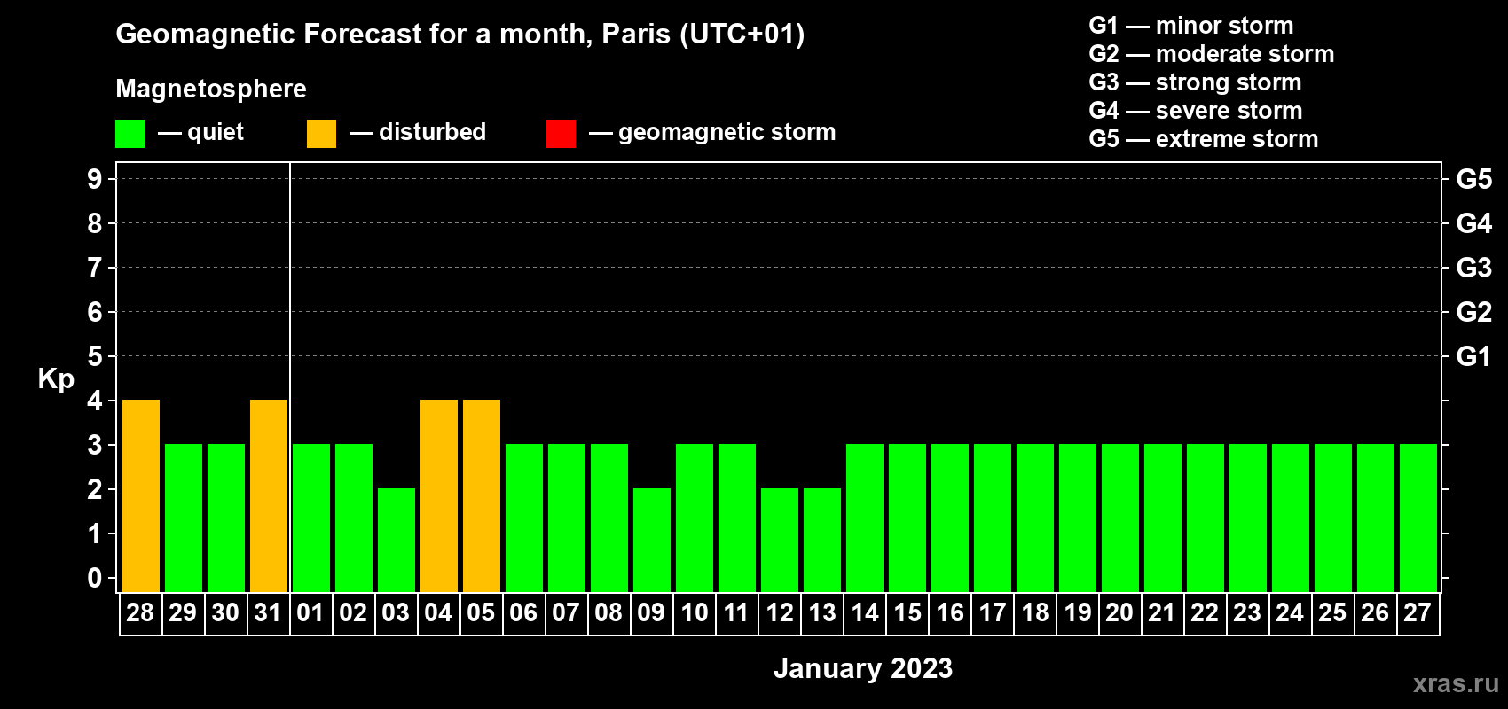 Forecast of the daily maximal value of geomagnetic index Kp for <b>1 month</b> (31 days) <b>from Dec 28, 2022 to Jan 27, 2023</b>