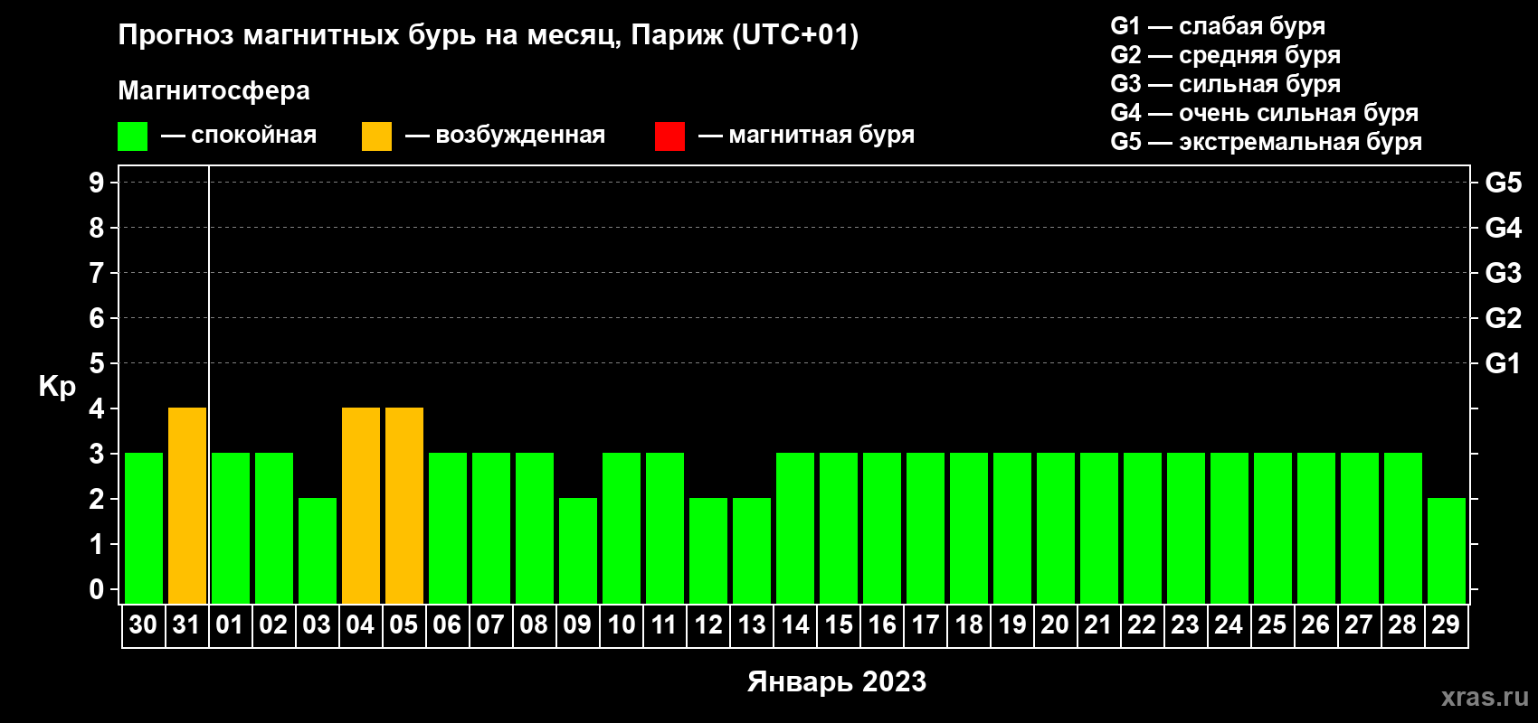 Прогноз максимального суточного геомагнитного индекса Kp на <b>1 месяц</b> (31 день) <b>с 30 декабря 2022 г по 29 января 2023 г</b>