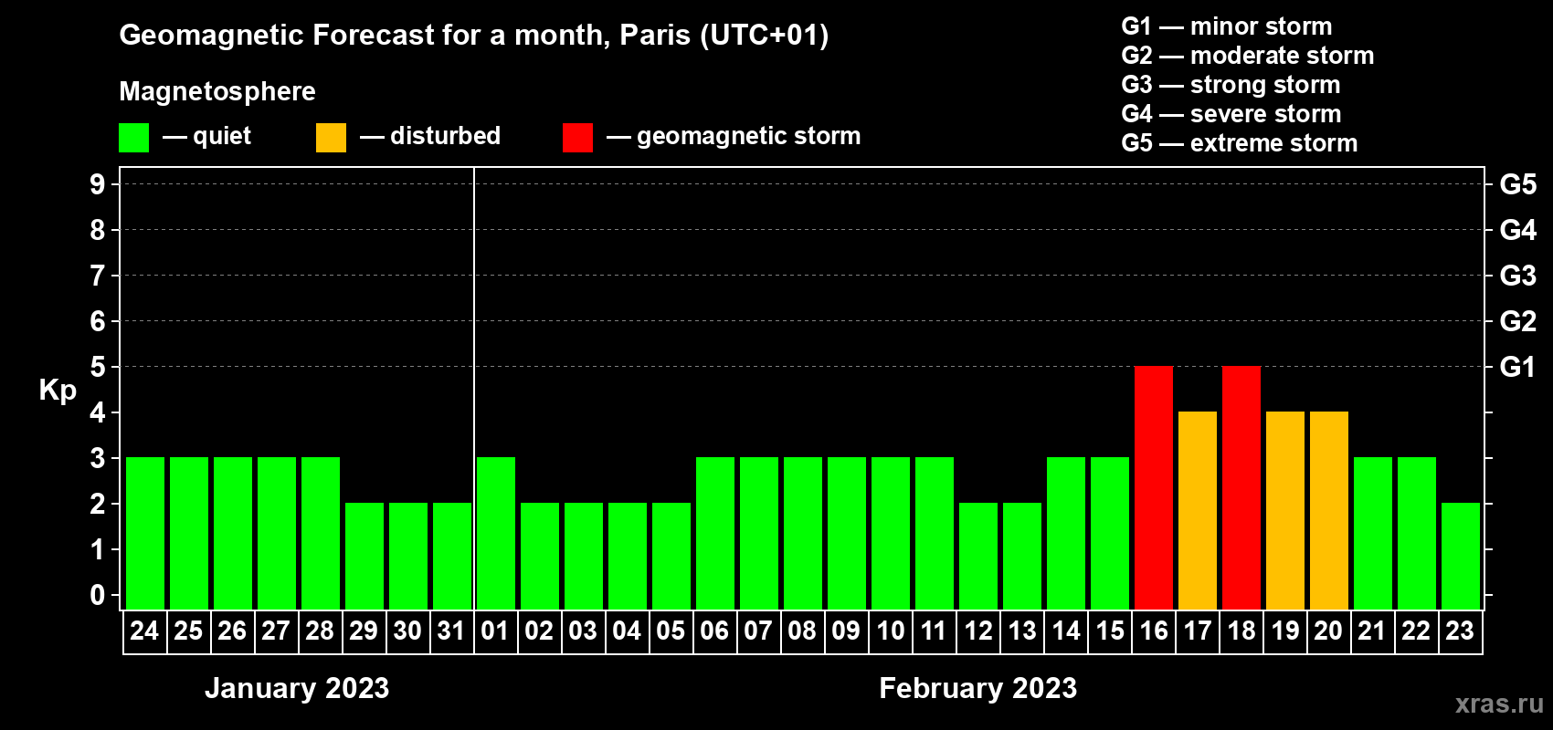 Forecast of the daily maximal value of geomagnetic index Kp for <b>1 month</b> (31 days) <b>from Jan 24, 2023 to Feb 23, 2023</b>
