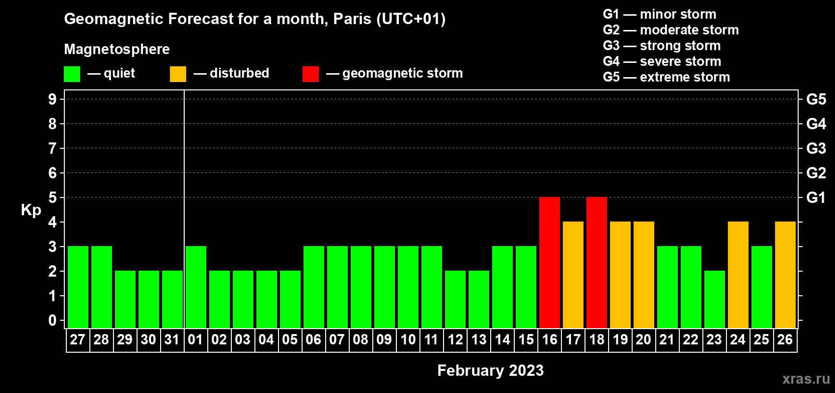 Forecast of the daily maximal value of geomagnetic index Kp for <b>1 month</b> (31 days) <b>from Jan 27, 2023 to Feb 26, 2023</b>