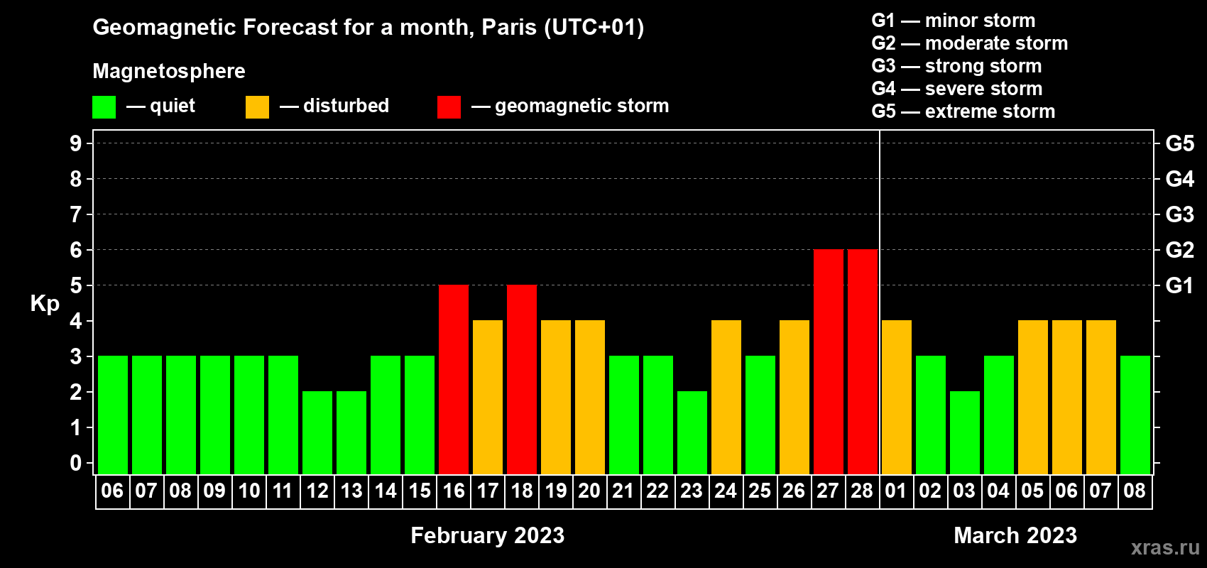 Forecast of the daily maximal value of geomagnetic index Kp for <b>1 month</b> (31 days) <b>from Feb 06, 2023 to Mar 08, 2023</b>