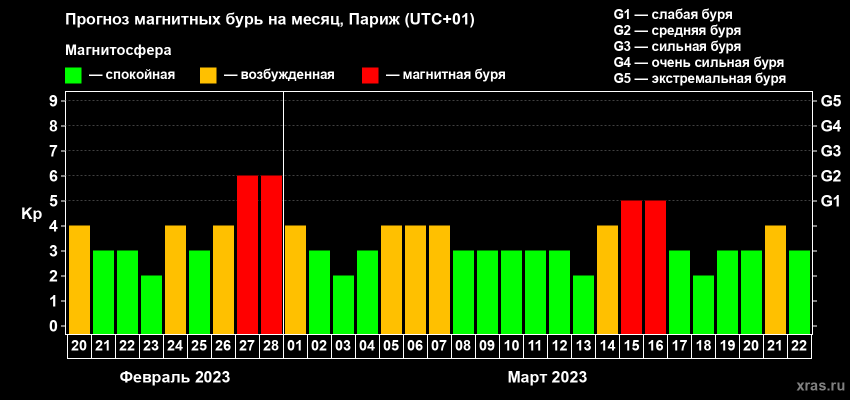 Прогноз максимального суточного геомагнитного индекса Kp на <b>1 месяц</b> (31 день) <b>с 20 февраля по 22 марта 2023 г</b>