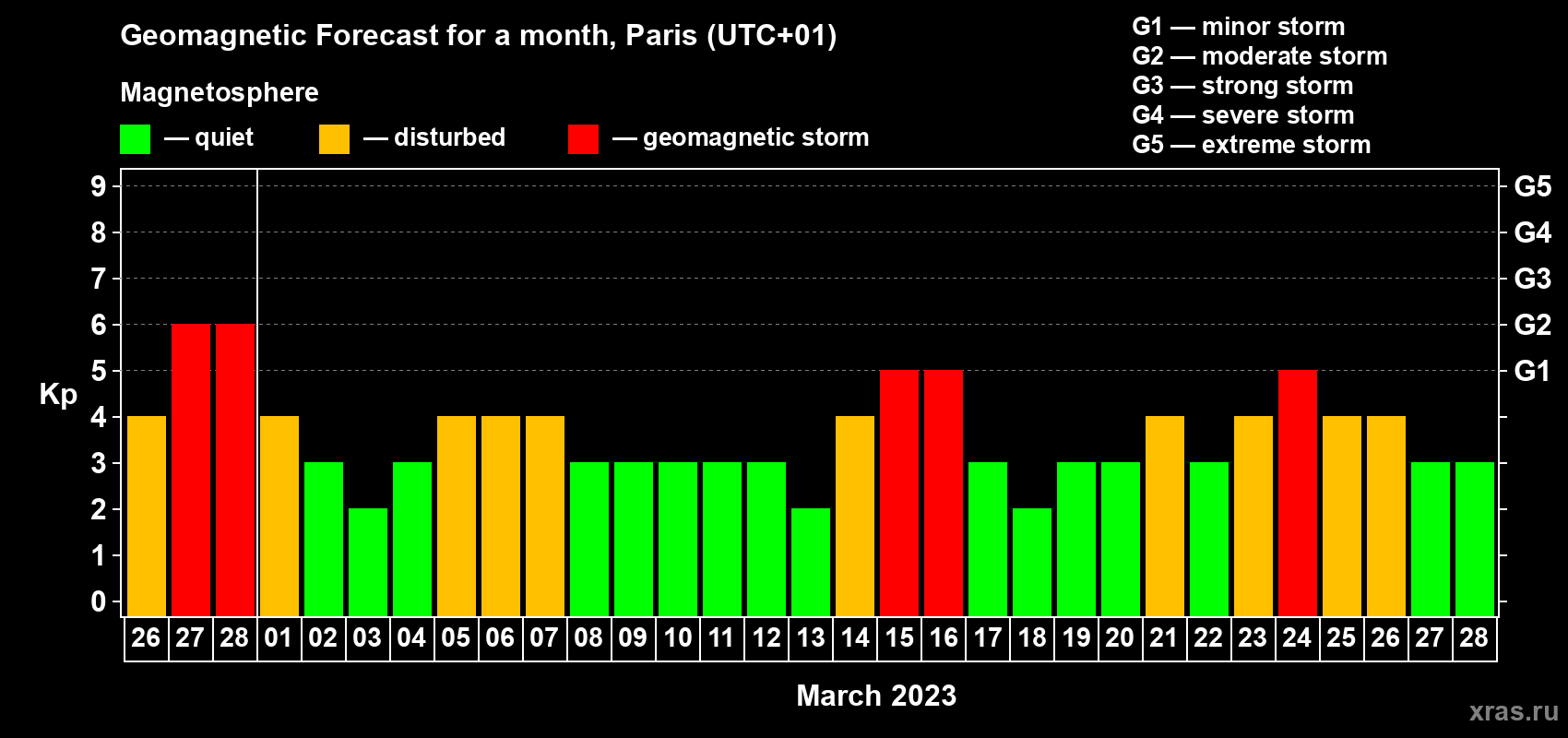 Forecast of the daily maximal value of geomagnetic index Kp for <b>1 month</b> (31 days) <b>from Feb 26, 2023 to Mar 28, 2023</b>