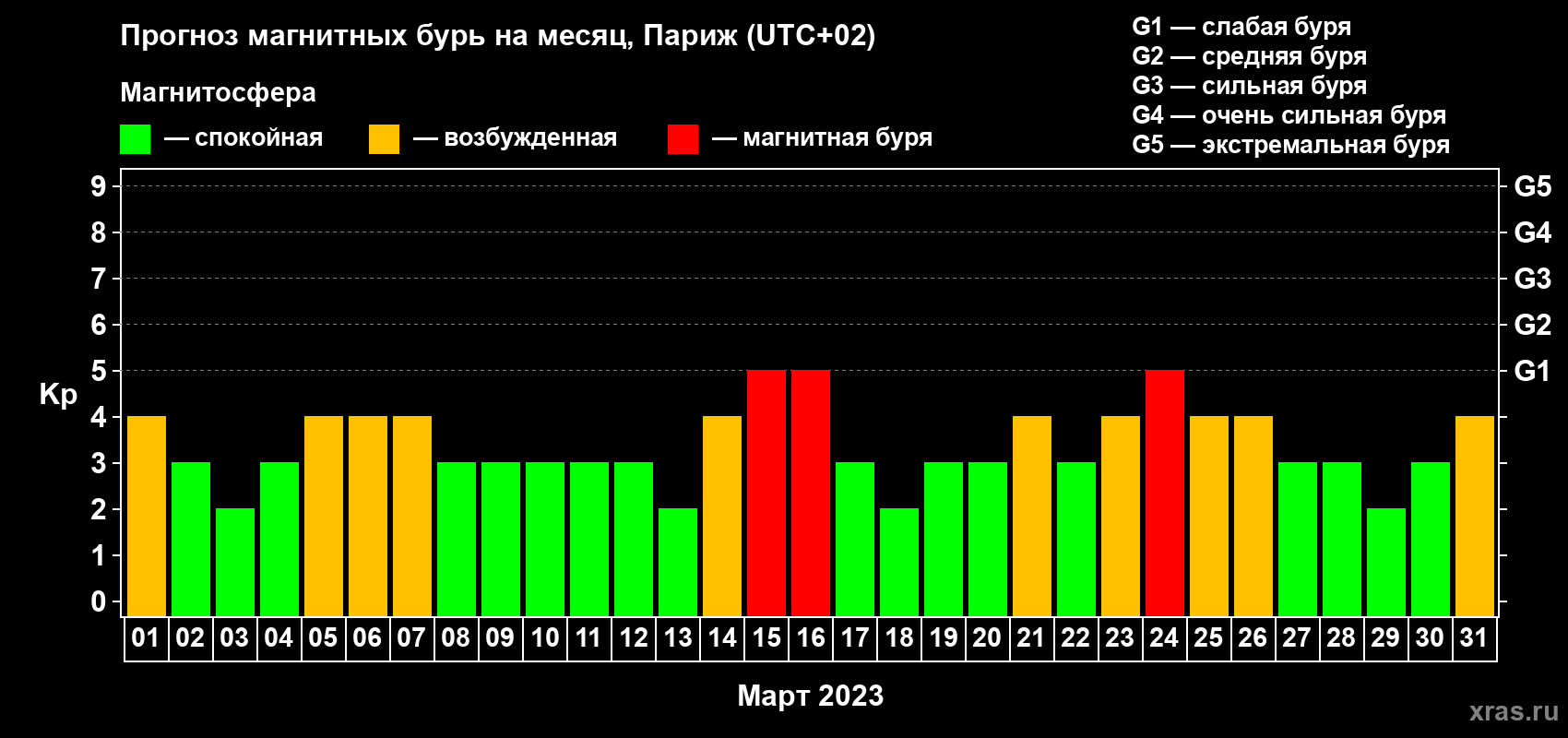 Прогноз максимального суточного геомагнитного индекса Kp на <b>1 месяц</b> (31 день) <b>с 01 марта по 31 марта 2023 г</b>