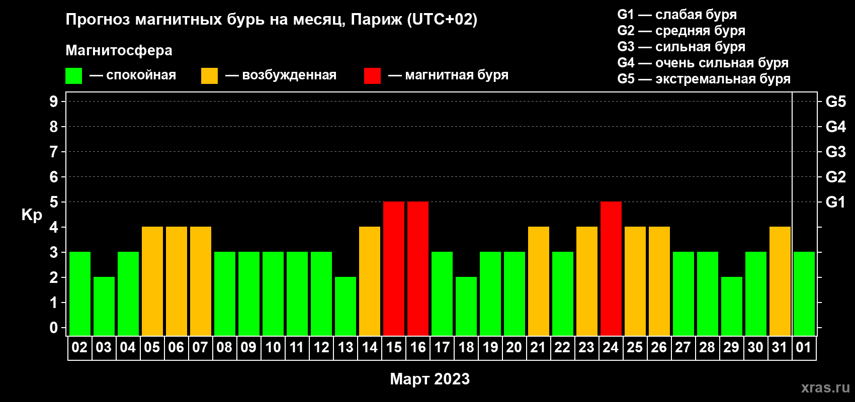 Прогноз максимального суточного геомагнитного индекса Kp на <b>1 месяц</b> (31 день) <b>с 02 марта по 01 апреля 2023 г</b>