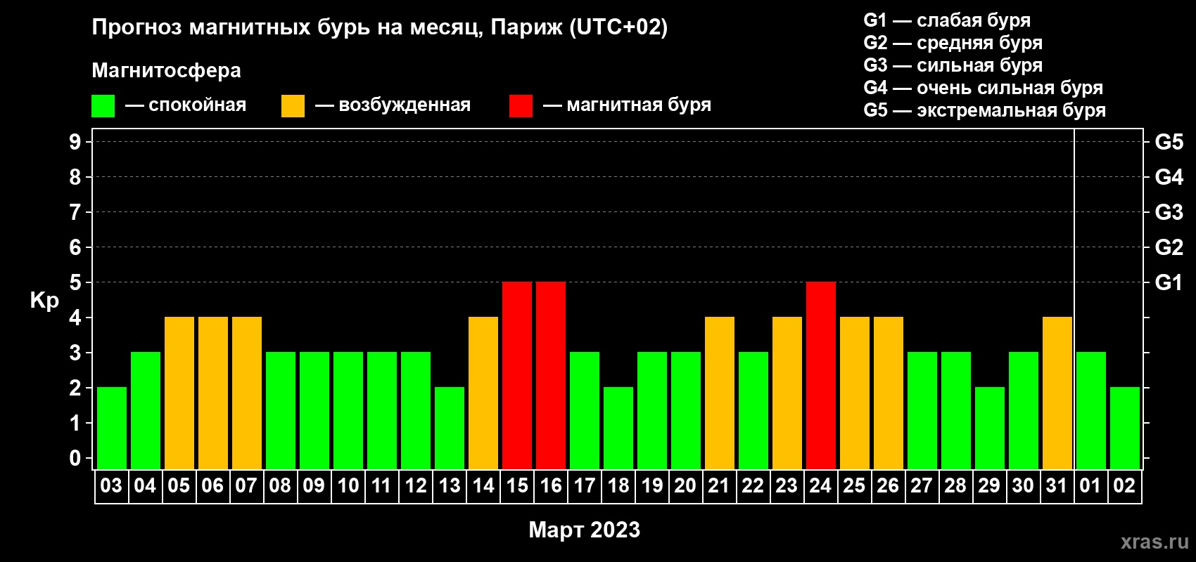 Прогноз максимального суточного геомагнитного индекса Kp на <b>1 месяц</b> (31 день) <b>с 03 марта по 02 апреля 2023 г</b>