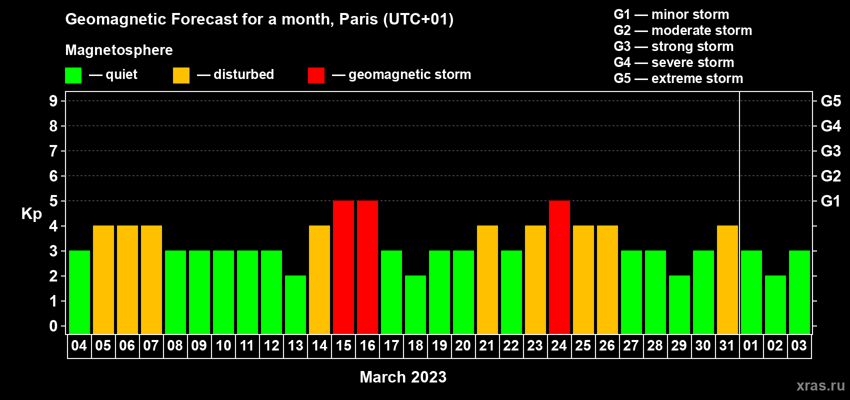 Forecast of the daily maximal value of geomagnetic index Kp for <b>1 month</b> (31 days) <b>from Mar 04, 2023 to Apr 03, 2023</b>