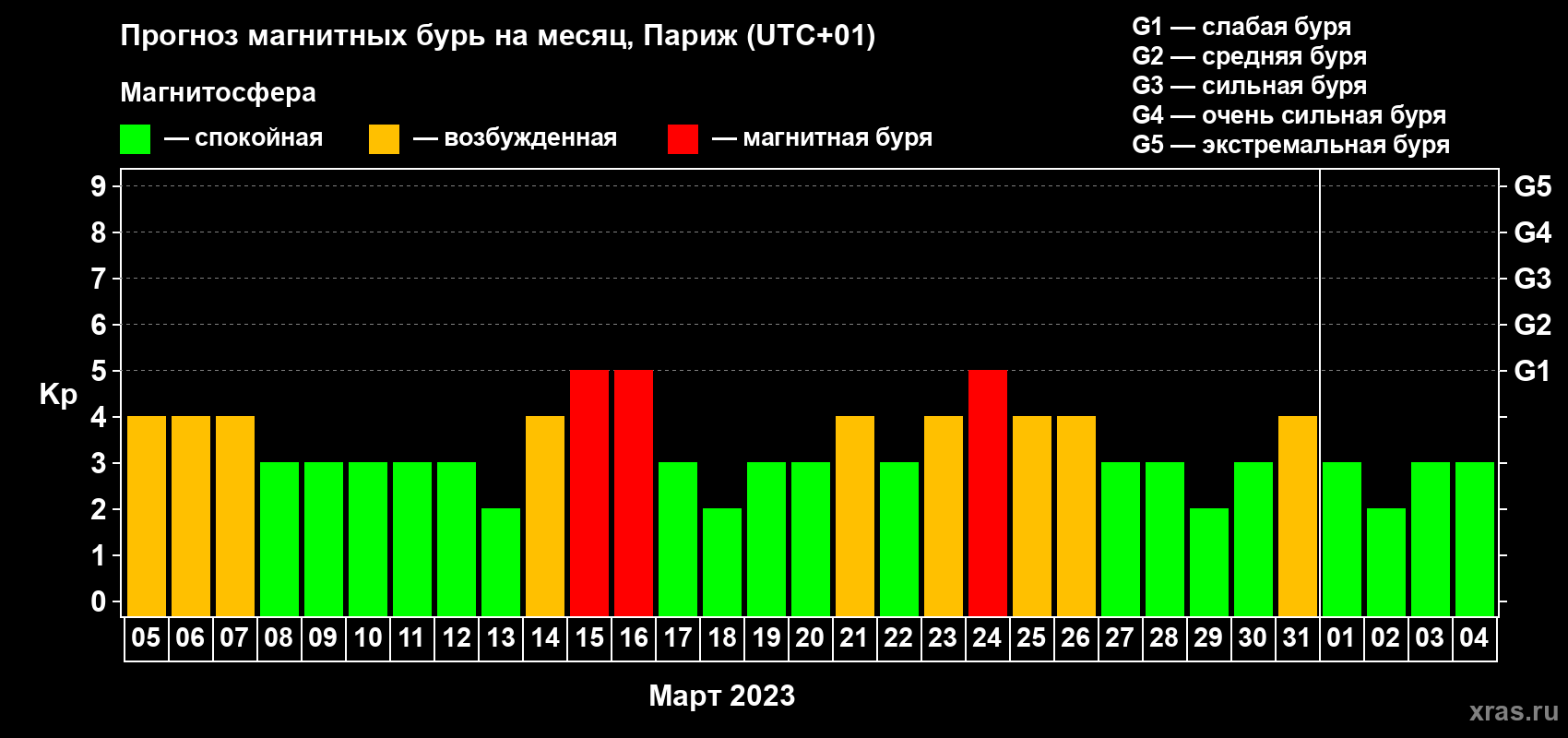Прогноз максимального суточного геомагнитного индекса Kp на <b>1 месяц</b> (31 день) <b>с 05 марта по 04 апреля 2023 г</b>