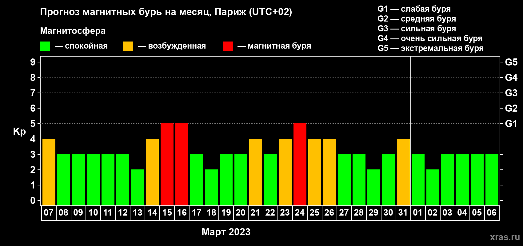 Прогноз максимального суточного геомагнитного индекса Kp на <b>1 месяц</b> (31 день) <b>с 07 марта по 06 апреля 2023 г</b>