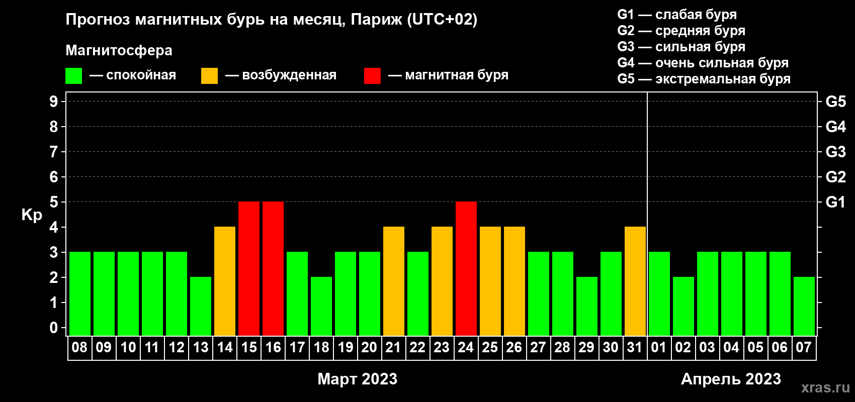 Прогноз максимального суточного геомагнитного индекса Kp на <b>1 месяц</b> (31 день) <b>с 08 марта по 07 апреля 2023 г</b>