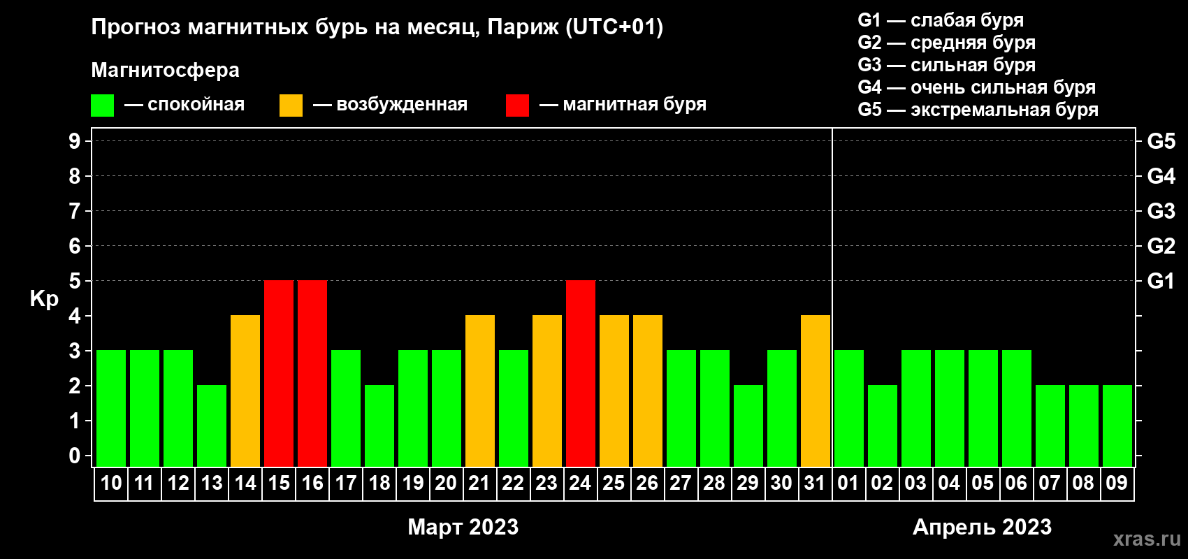 Прогноз максимального суточного геомагнитного индекса Kp на <b>1 месяц</b> (31 день) <b>с 10 марта по 09 апреля 2023 г</b>