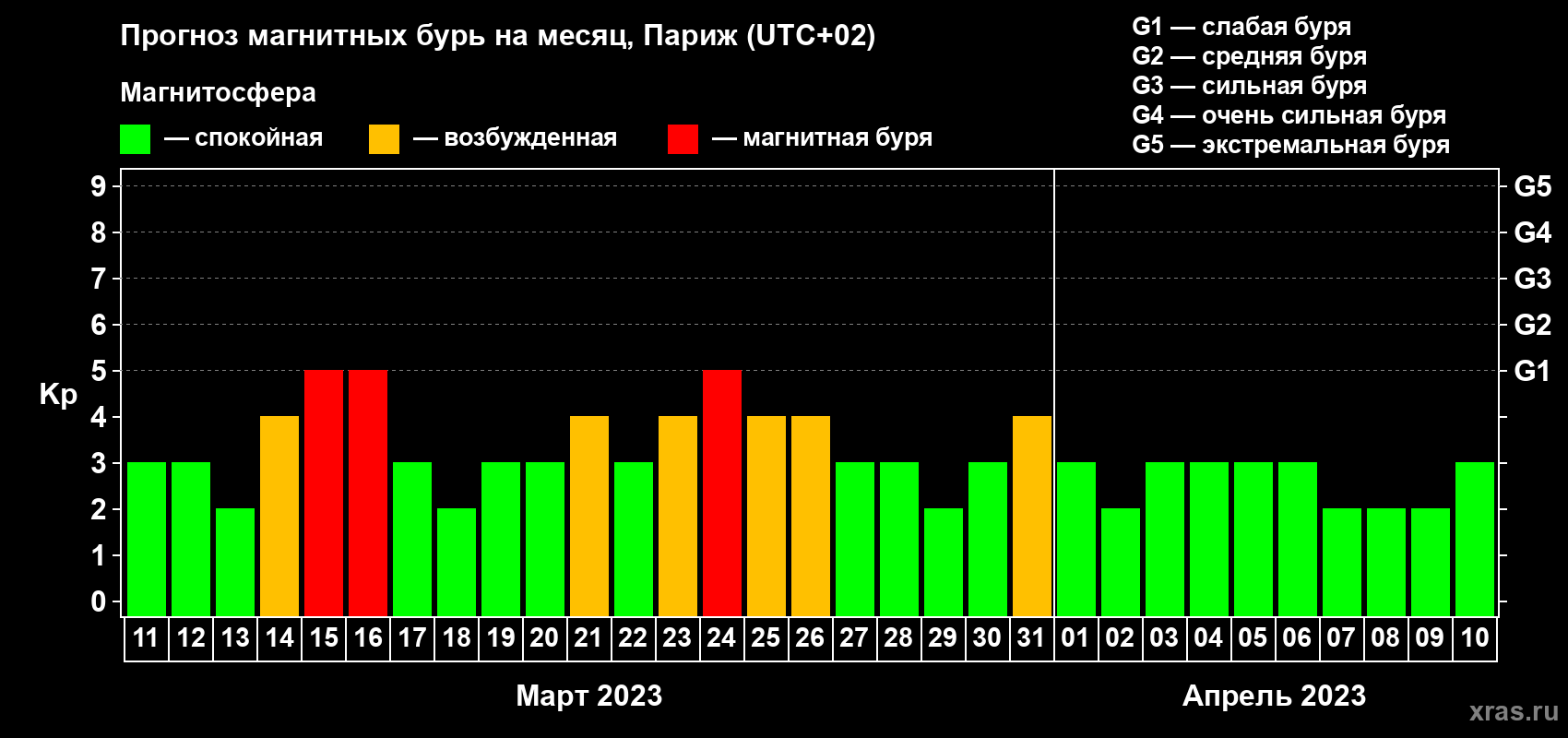 Прогноз максимального суточного геомагнитного индекса Kp на <b>1 месяц</b> (31 день) <b>с 11 марта по 10 апреля 2023 г</b>