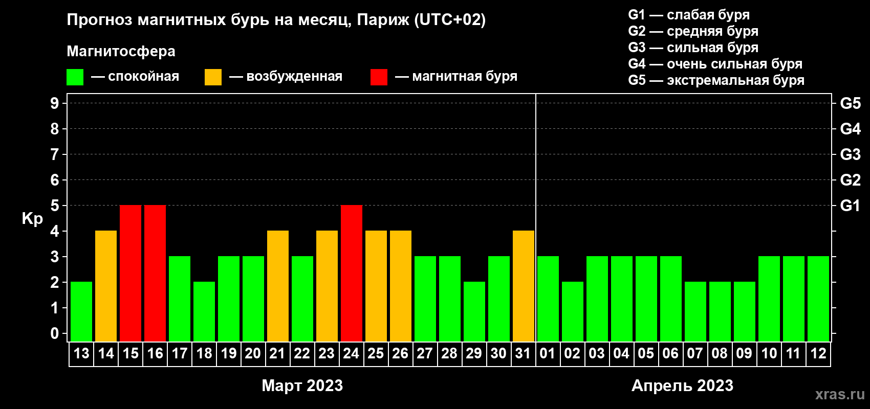 Прогноз максимального суточного геомагнитного индекса Kp на <b>1 месяц</b> (31 день) <b>с 13 марта по 12 апреля 2023 г</b>