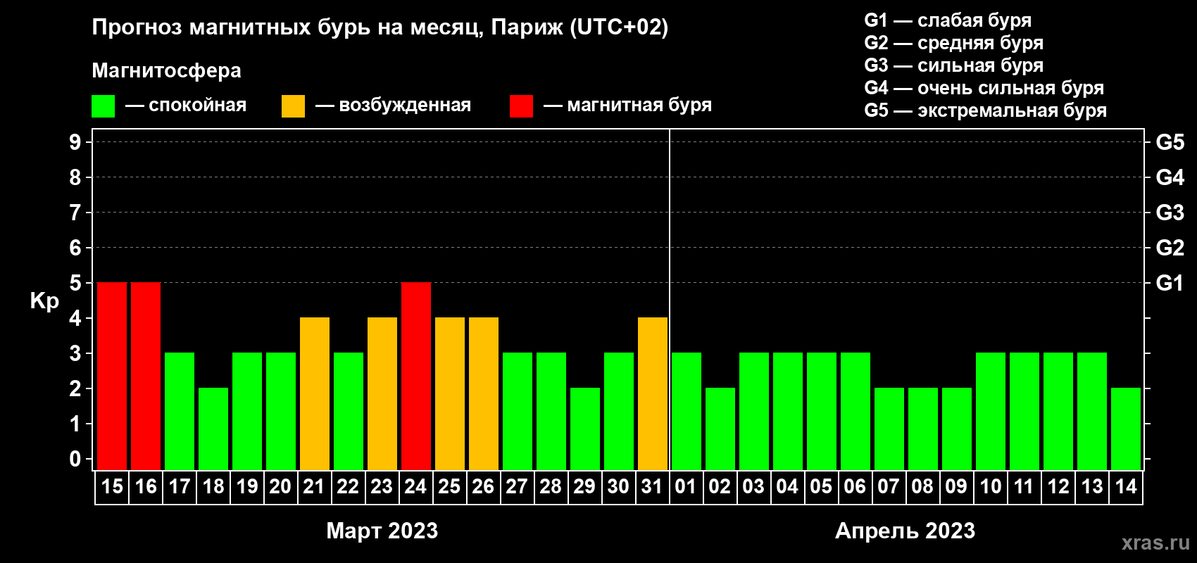 Прогноз максимального суточного геомагнитного индекса Kp на <b>1 месяц</b> (31 день) <b>с 15 марта по 14 апреля 2023 г</b>