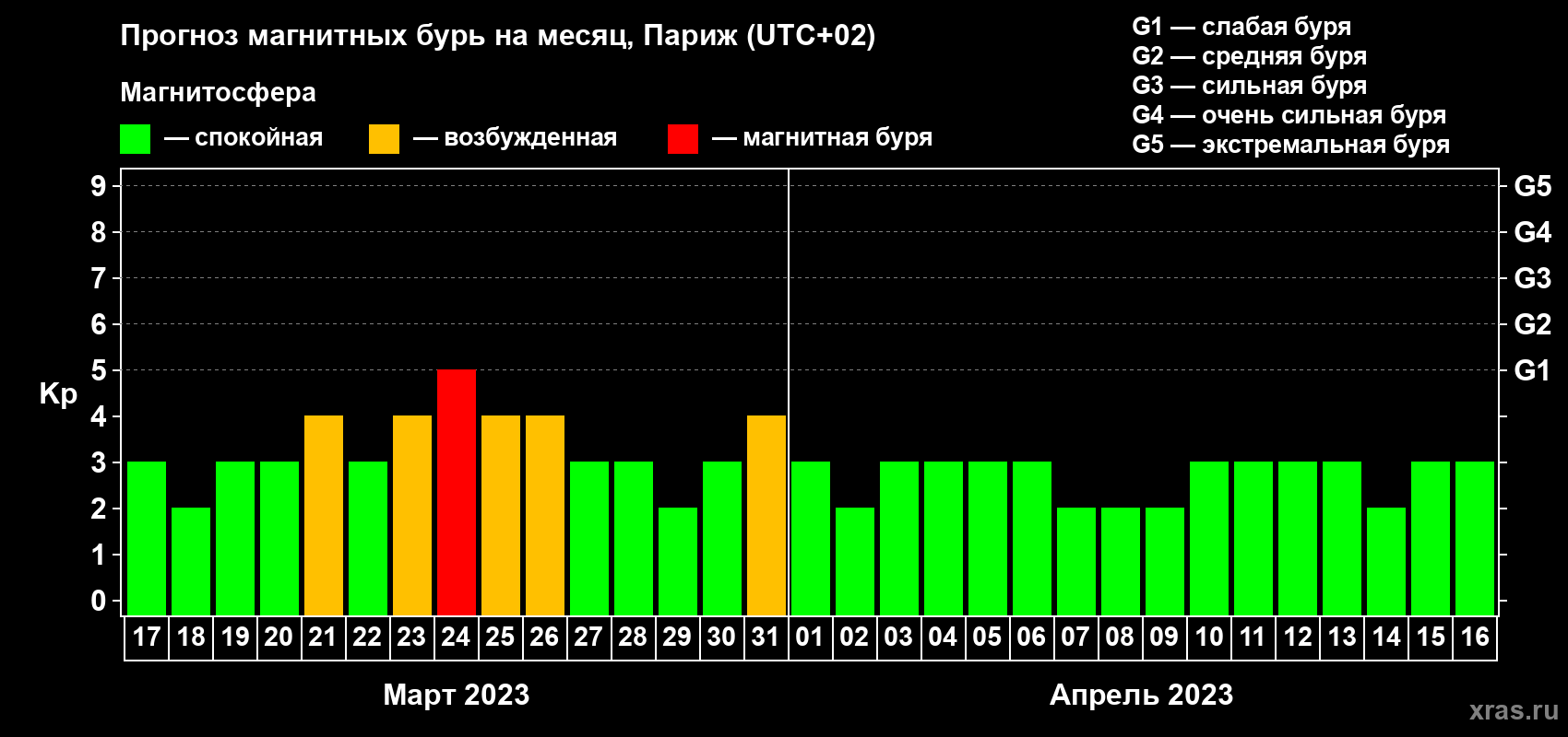 Прогноз максимального суточного геомагнитного индекса Kp на <b>1 месяц</b> (31 день) <b>с 17 марта по 16 апреля 2023 г</b>