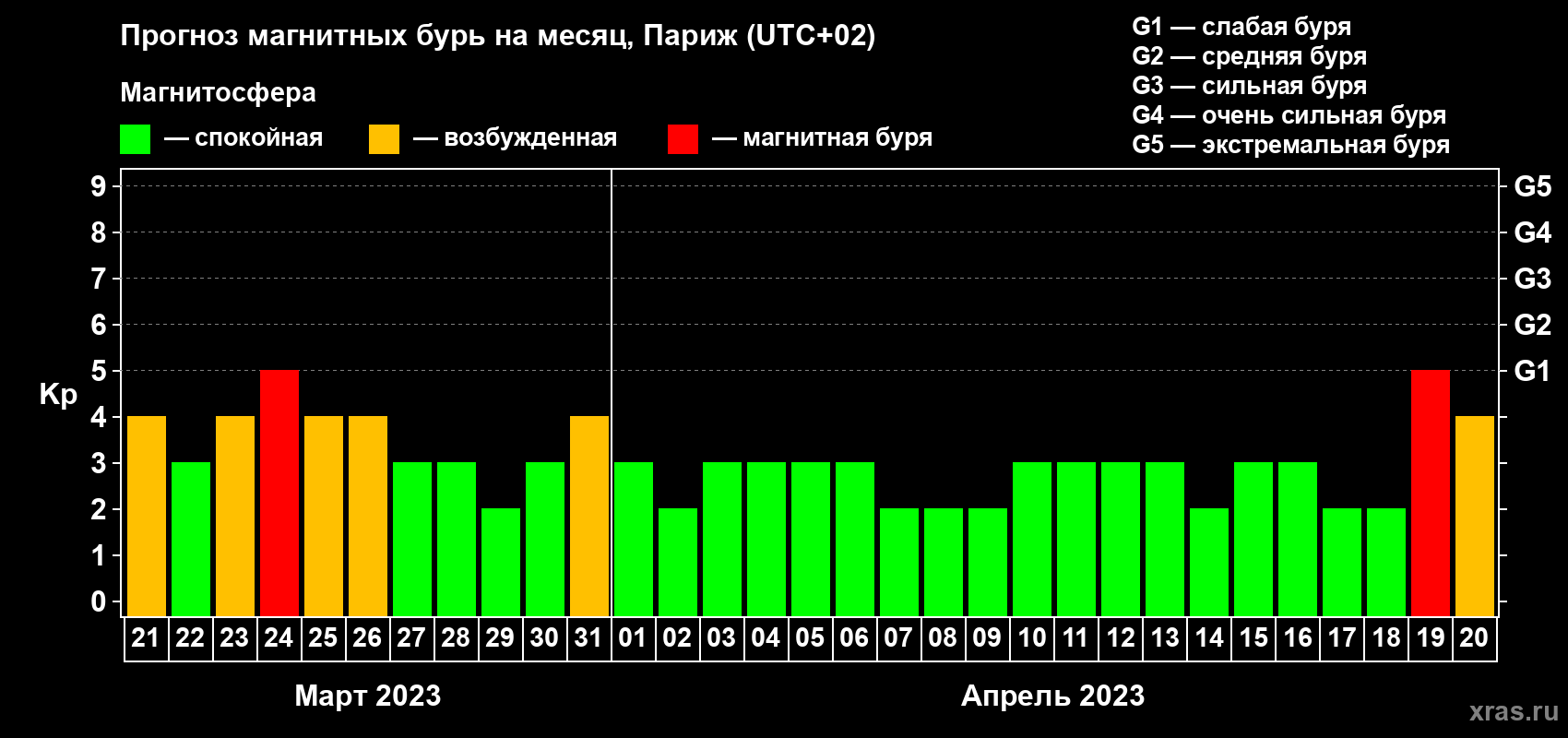 Прогноз максимального суточного геомагнитного индекса Kp на <b>1 месяц</b> (31 день) <b>с 21 марта по 20 апреля 2023 г</b>