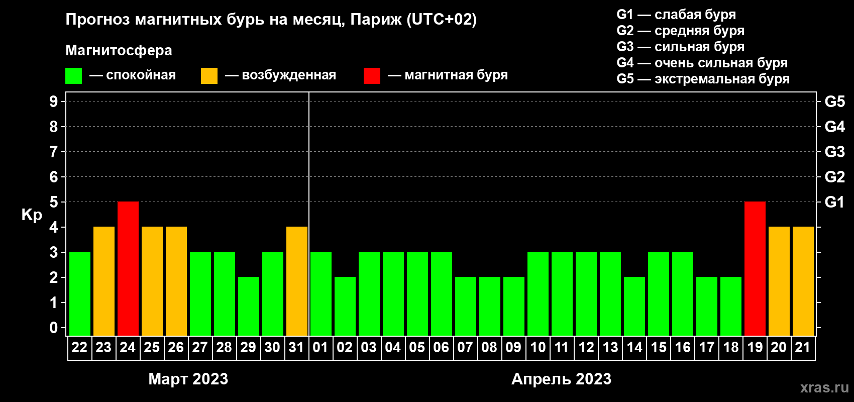 Прогноз максимального суточного геомагнитного индекса Kp на <b>1 месяц</b> (31 день) <b>с 22 марта по 21 апреля 2023 г</b>
