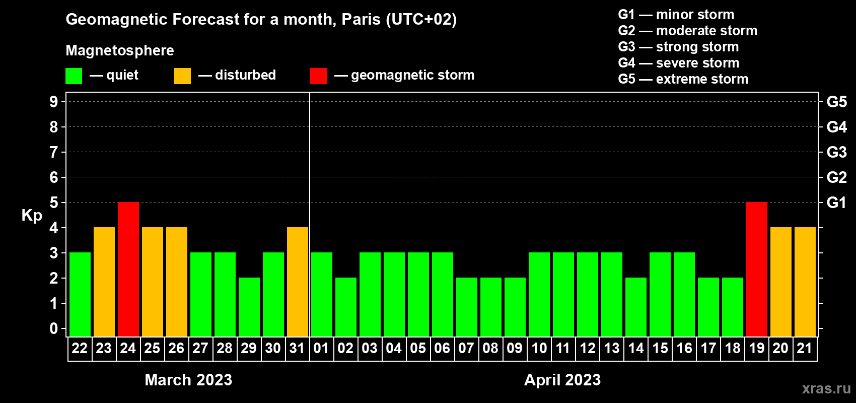 Forecast of the daily maximal value of geomagnetic index Kp for <b>1 month</b> (31 days) <b>from Mar 22, 2023 to Apr 21, 2023</b>