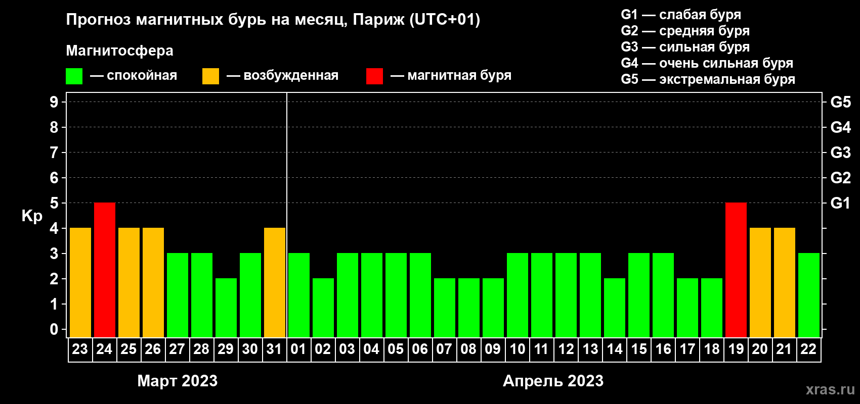 Прогноз максимального суточного геомагнитного индекса Kp на <b>1 месяц</b> (31 день) <b>с 23 марта по 22 апреля 2023 г</b>