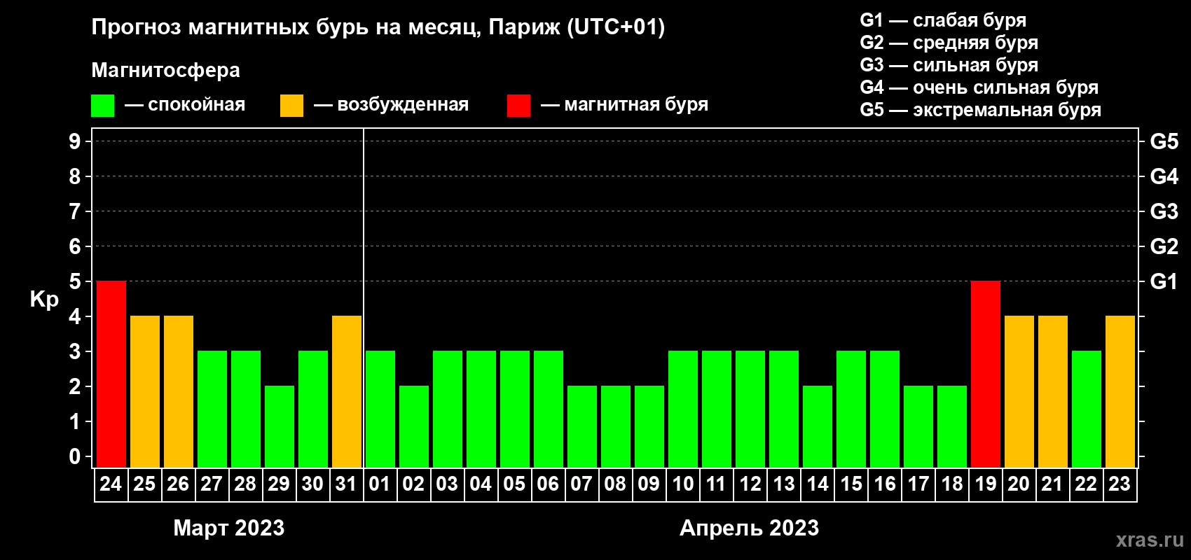 Прогноз максимального суточного геомагнитного индекса Kp на <b>1 месяц</b> (31 день) <b>с 24 марта по 23 апреля 2023 г</b>