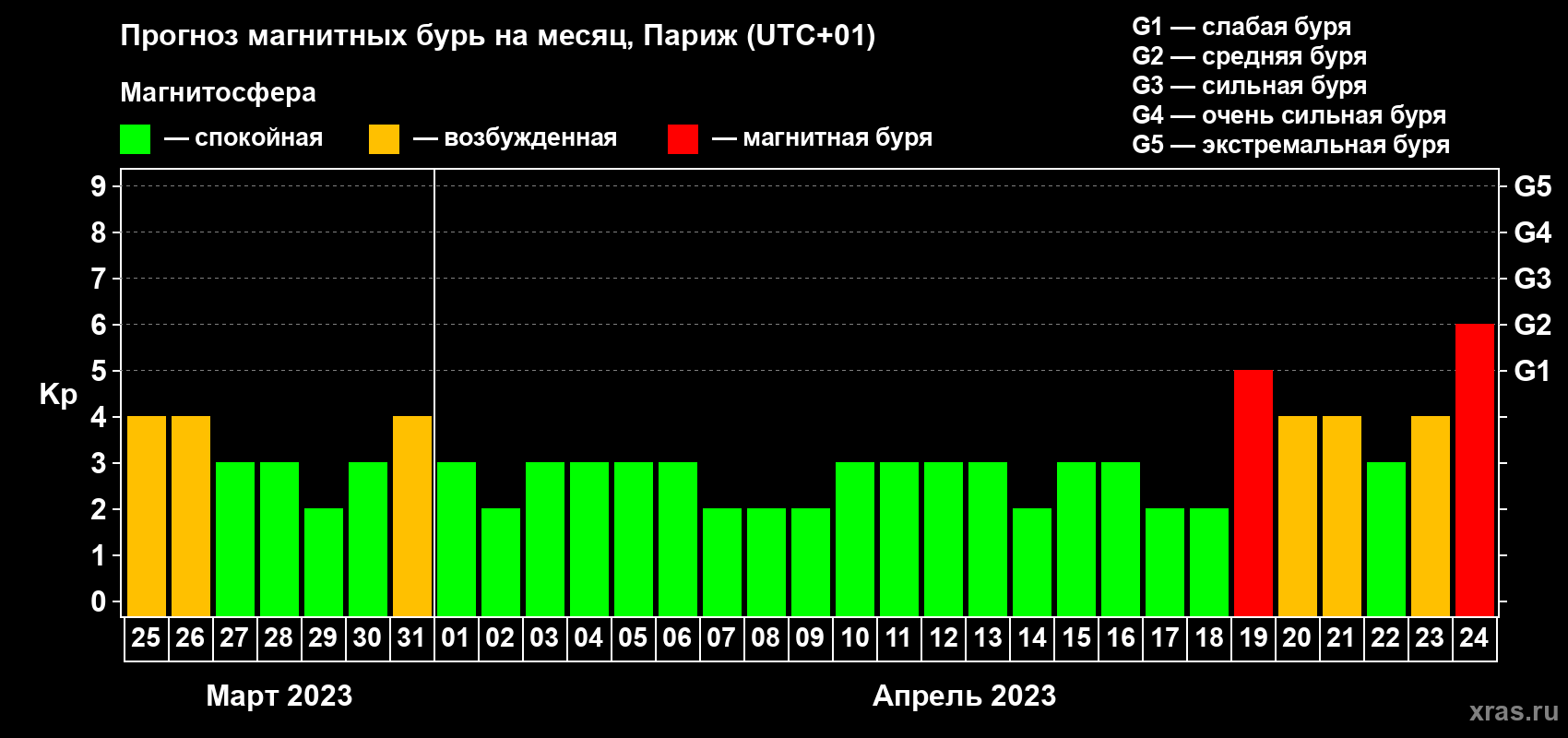 Прогноз максимального суточного геомагнитного индекса Kp на <b>1 месяц</b> (31 день) <b>с 25 марта по 24 апреля 2023 г</b>