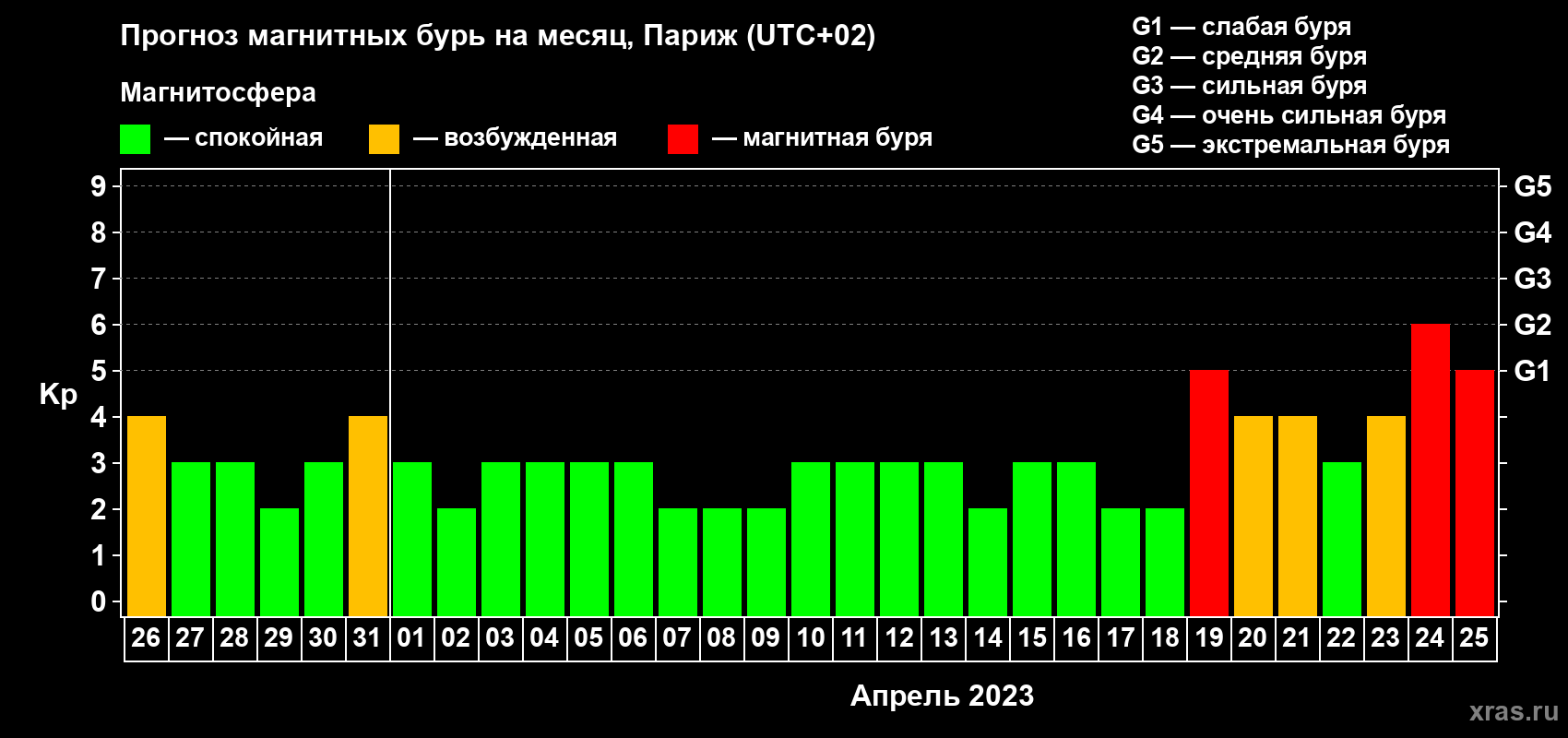 Прогноз максимального суточного геомагнитного индекса Kp на <b>1 месяц</b> (31 день) <b>с 26 марта по 25 апреля 2023 г</b>