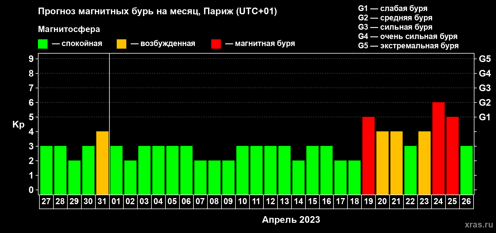 Прогноз максимального суточного геомагнитного индекса Kp на <b>1 месяц</b> (31 день) <b>с 27 марта по 26 апреля 2023 г</b>
