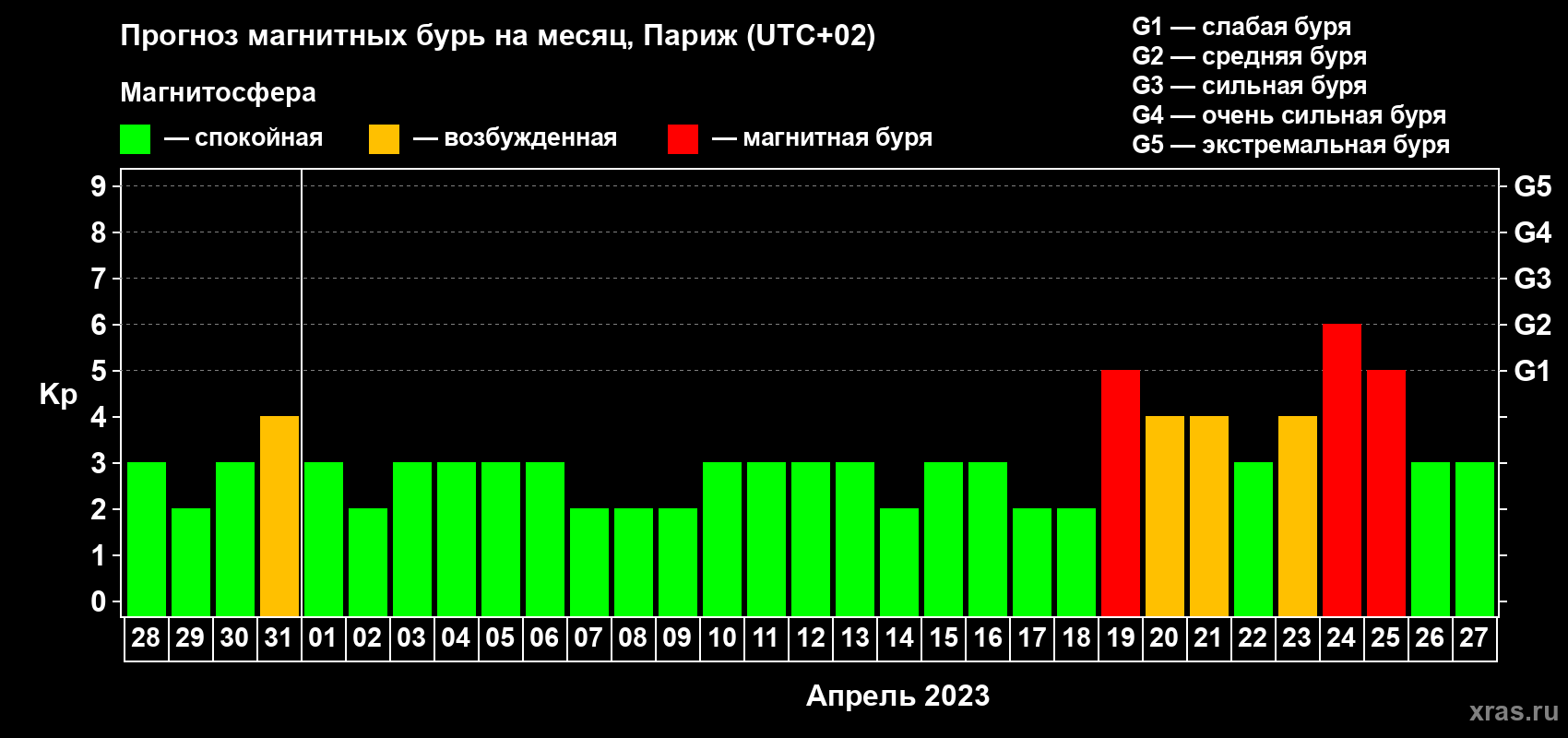 Прогноз максимального суточного геомагнитного индекса Kp на <b>1 месяц</b> (31 день) <b>с 28 марта по 27 апреля 2023 г</b>