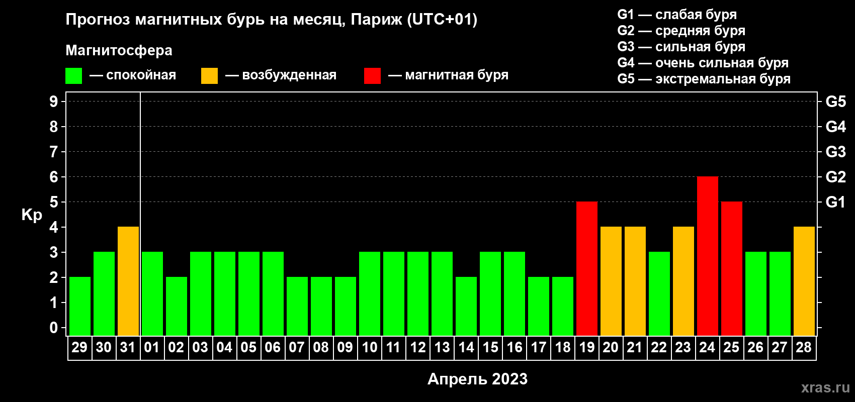 Прогноз максимального суточного геомагнитного индекса Kp на <b>1 месяц</b> (31 день) <b>с 29 марта по 28 апреля 2023 г</b>