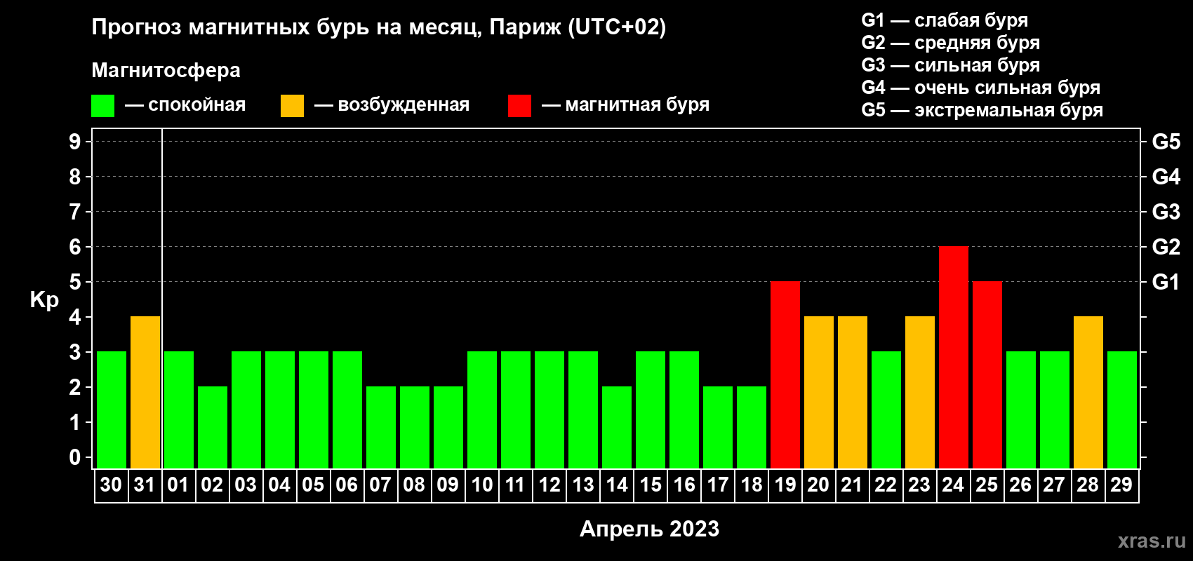 Прогноз максимального суточного геомагнитного индекса Kp на <b>1 месяц</b> (31 день) <b>с 30 марта по 29 апреля 2023 г</b>