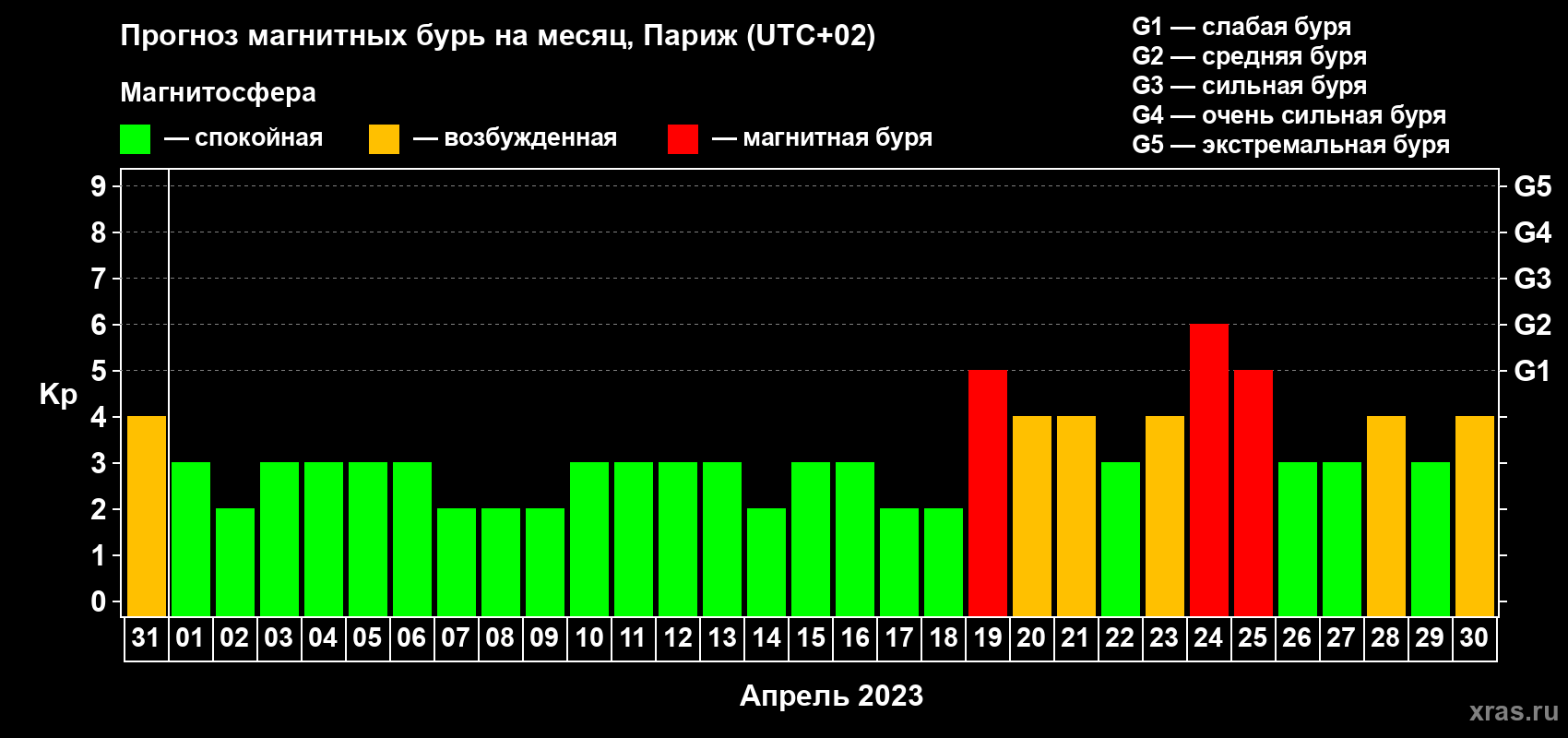 Прогноз максимального суточного геомагнитного индекса Kp на <b>1 месяц</b> (31 день) <b>с 31 марта по 30 апреля 2023 г</b>