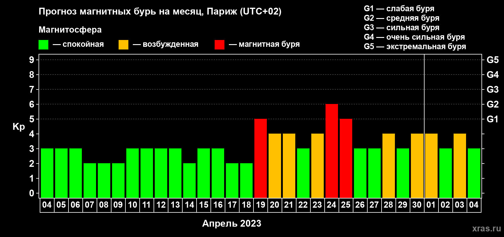 Прогноз максимального суточного геомагнитного индекса Kp на <b>1 месяц</b> (31 день) <b>с 04 апреля по 04 мая 2023 г</b>