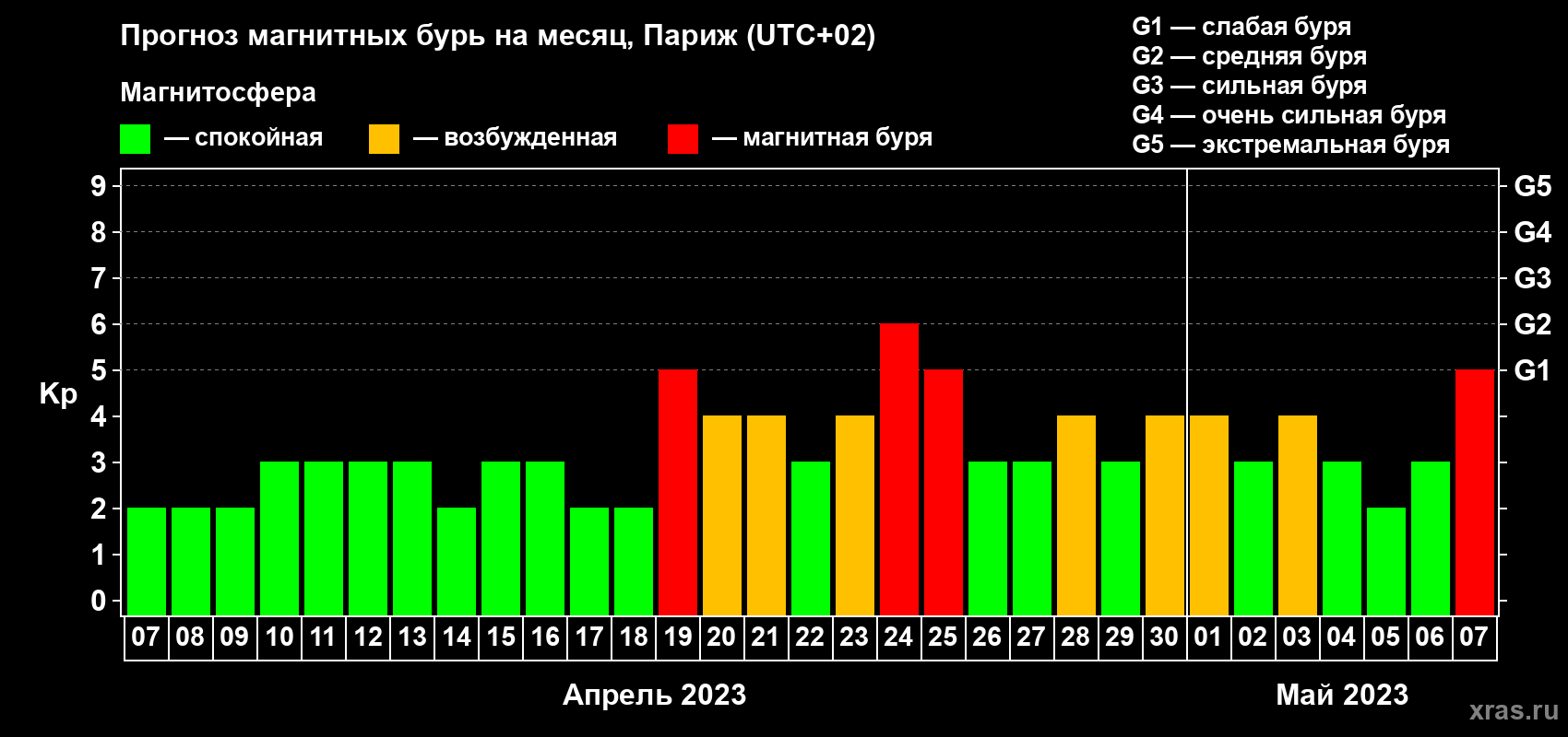Прогноз максимального суточного геомагнитного индекса Kp на <b>1 месяц</b> (31 день) <b>с 07 апреля по 07 мая 2023 г</b>