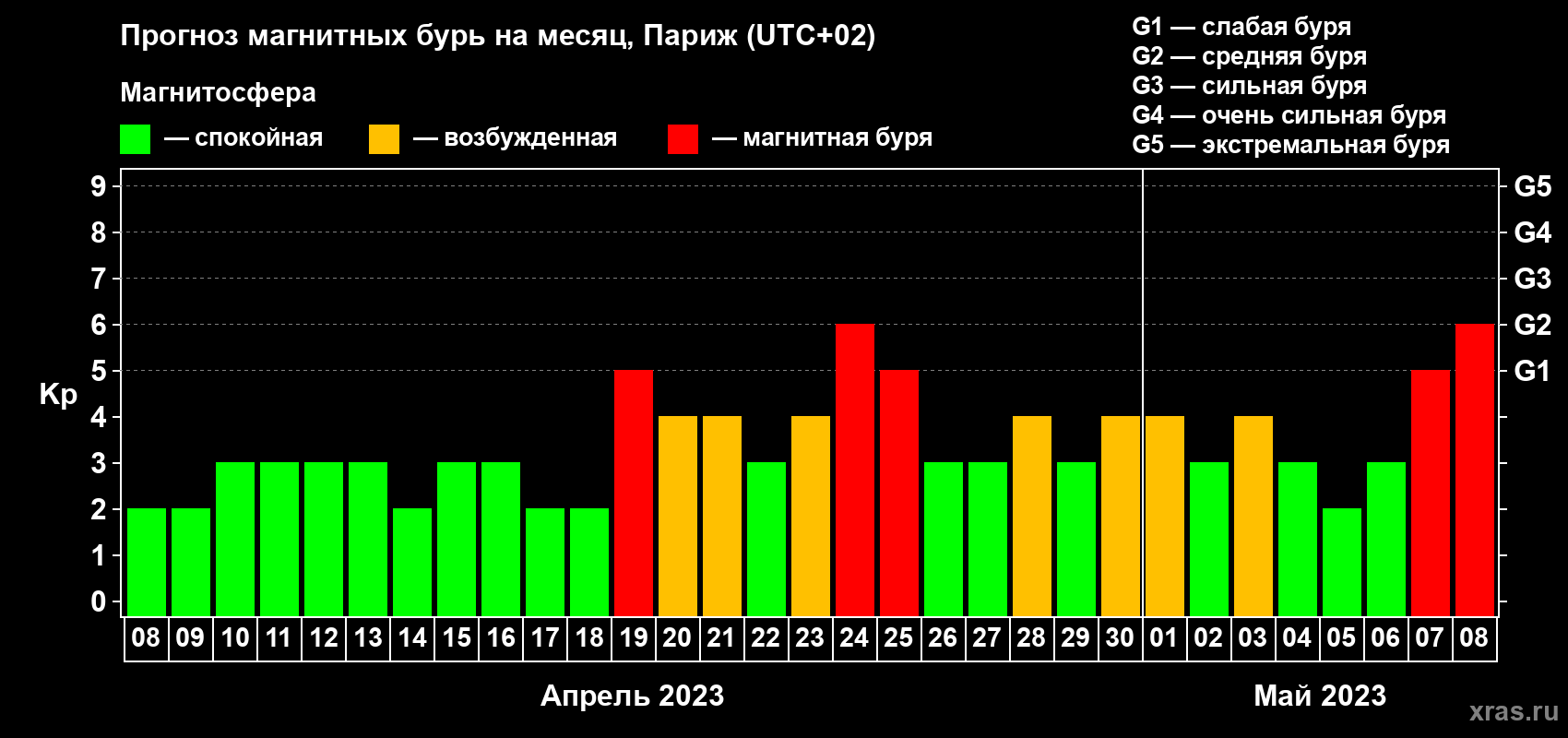 Прогноз максимального суточного геомагнитного индекса Kp на <b>1 месяц</b> (31 день) <b>с 08 апреля по 08 мая 2023 г</b>