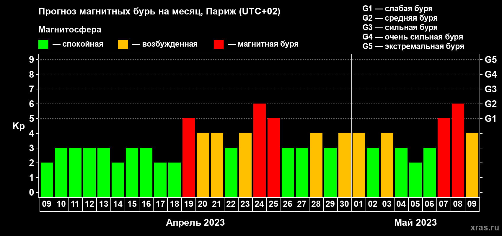 Прогноз максимального суточного геомагнитного индекса Kp на <b>1 месяц</b> (31 день) <b>с 09 апреля по 09 мая 2023 г</b>