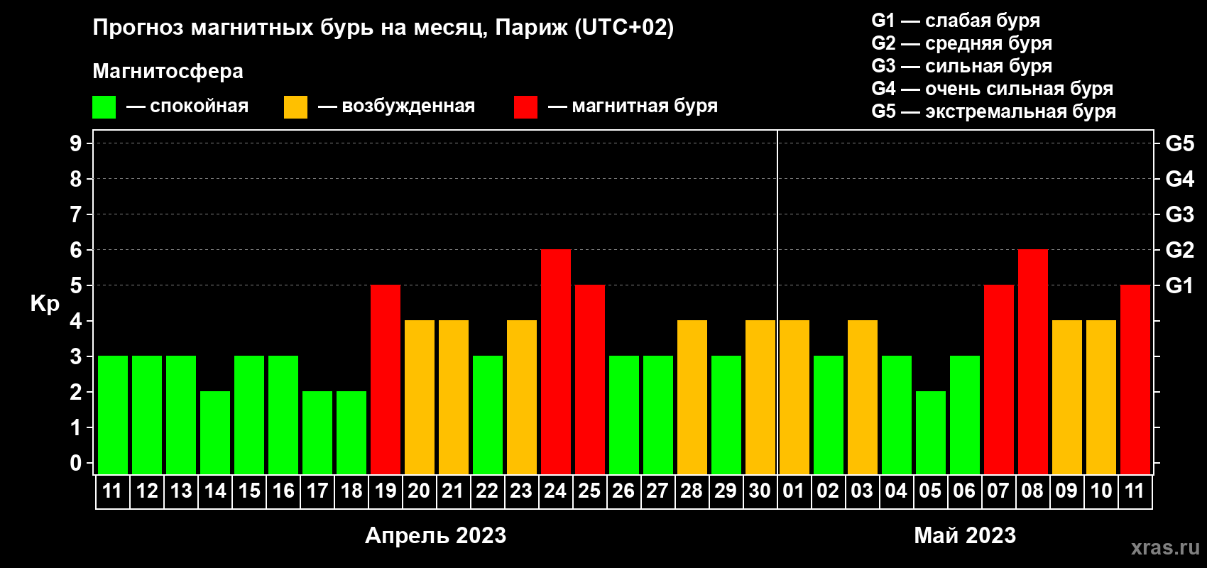 Прогноз максимального суточного геомагнитного индекса Kp на <b>1 месяц</b> (31 день) <b>с 11 апреля по 11 мая 2023 г</b>