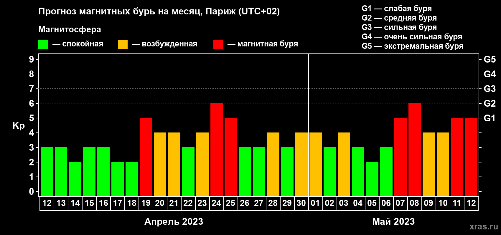 Прогноз максимального суточного геомагнитного индекса Kp на <b>1 месяц</b> (31 день) <b>с 12 апреля по 12 мая 2023 г</b>