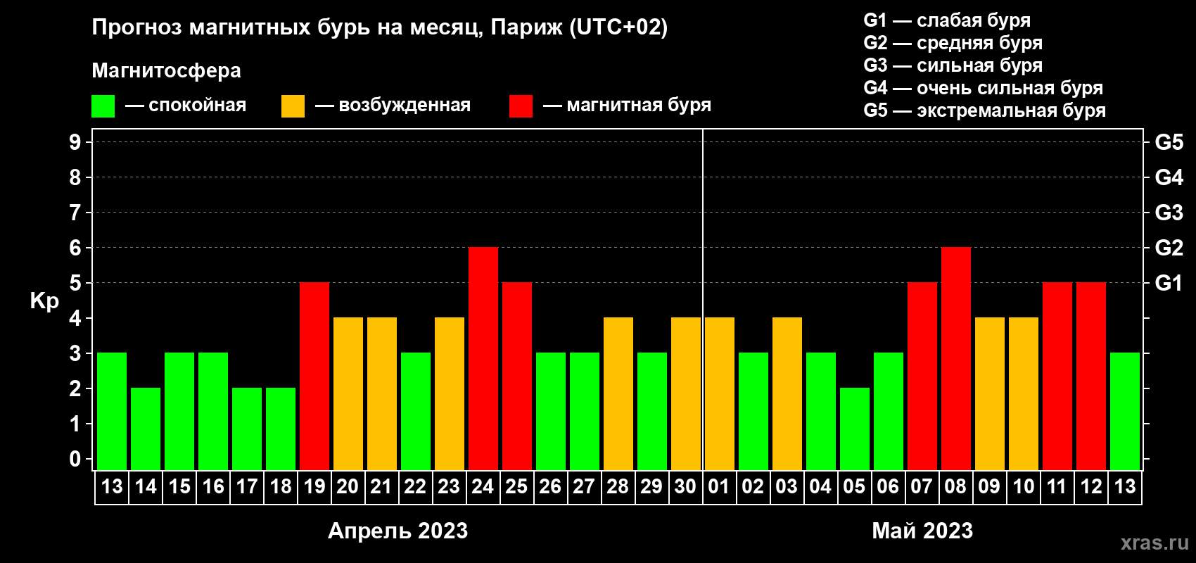 Прогноз максимального суточного геомагнитного индекса Kp на <b>1 месяц</b> (31 день) <b>с 13 апреля по 13 мая 2023 г</b>
