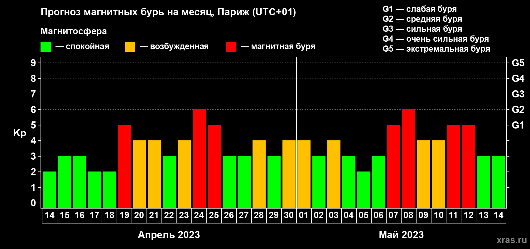 Прогноз максимального суточного геомагнитного индекса Kp на <b>1 месяц</b> (31 день) <b>с 14 апреля по 14 мая 2023 г</b>