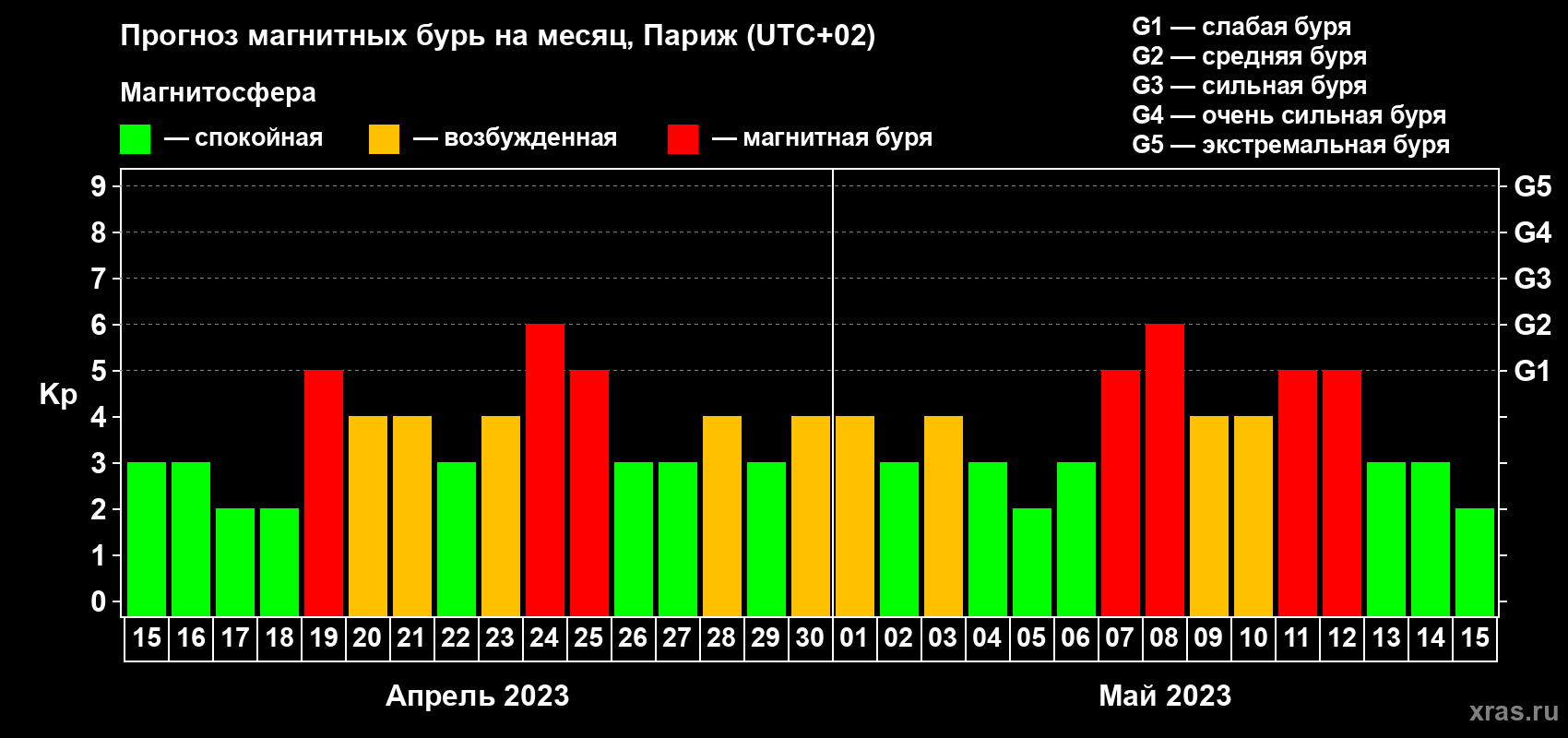 Прогноз максимального суточного геомагнитного индекса Kp на <b>1 месяц</b> (31 день) <b>с 15 апреля по 15 мая 2023 г</b>