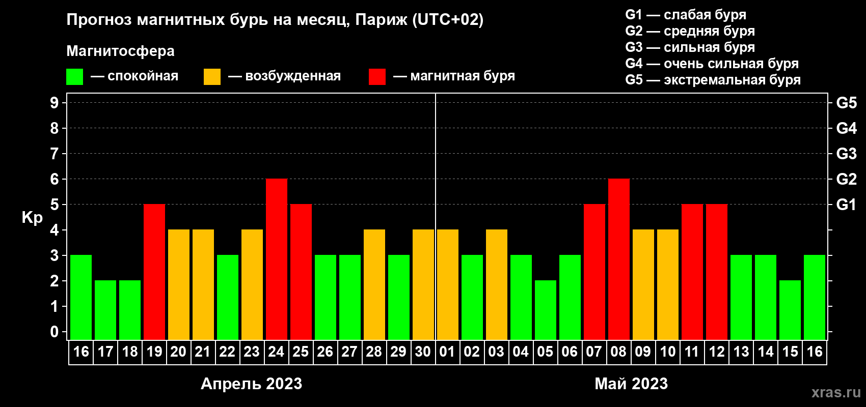 Прогноз максимального суточного геомагнитного индекса Kp на <b>1 месяц</b> (31 день) <b>с 16 апреля по 16 мая 2023 г</b>