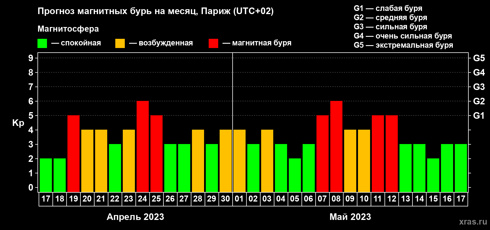 Прогноз максимального суточного геомагнитного индекса Kp на <b>1 месяц</b> (31 день) <b>с 17 апреля по 17 мая 2023 г</b>
